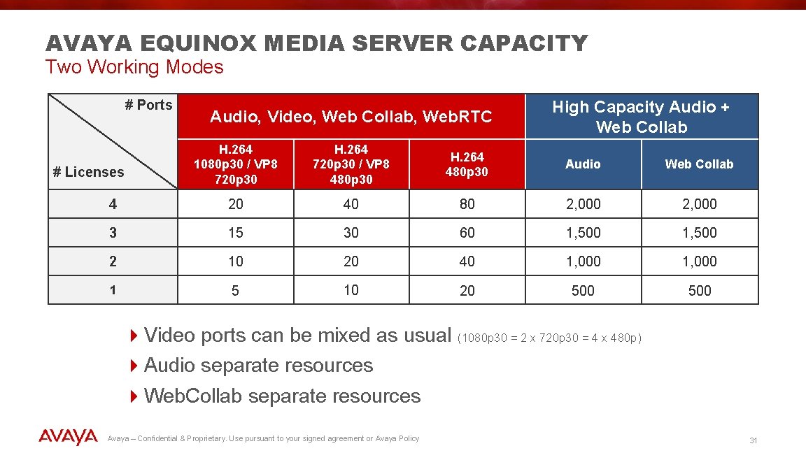 AVAYA EQUINOX MEDIA SERVER CAPACITY Two Working Modes # Ports Audio, Video, Web Collab,