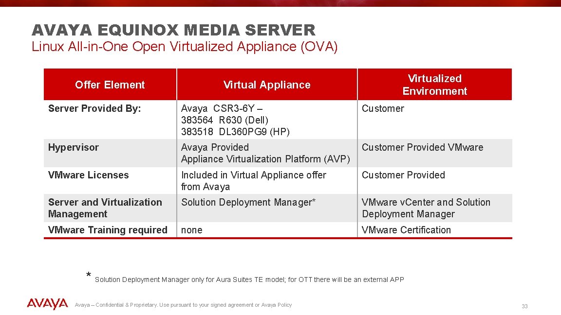 AVAYA EQUINOX MEDIA SERVER Linux All-in-One Open Virtualized Appliance (OVA) Offer Element Virtual Appliance