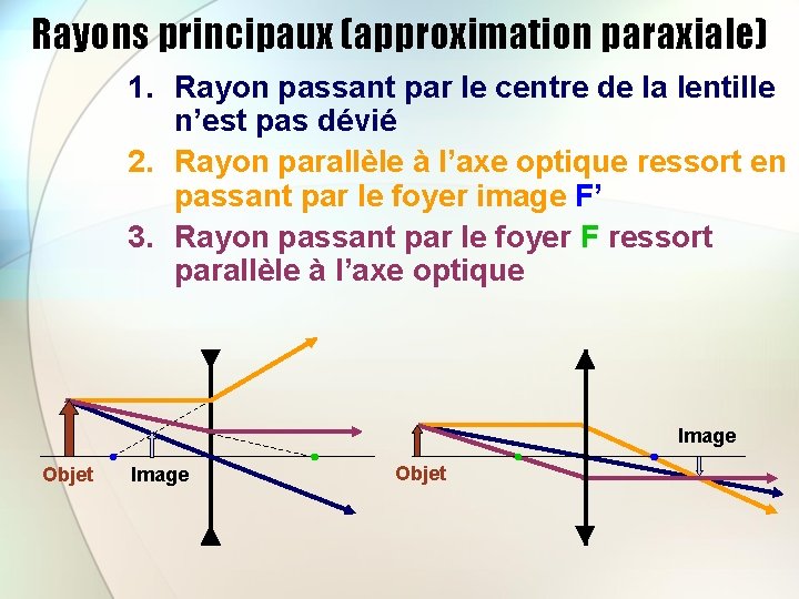 Rayons principaux (approximation paraxiale) 1. Rayon passant par le centre de la lentille n’est