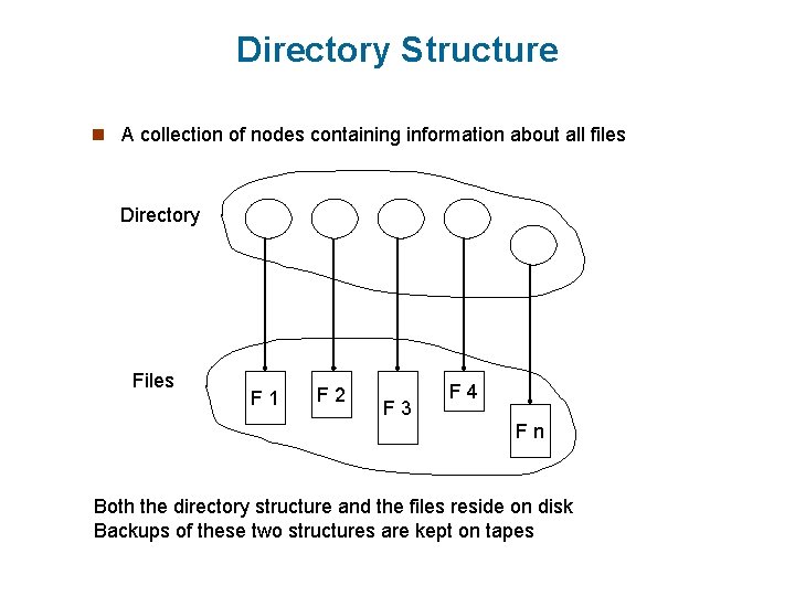 Directory Structure n A collection of nodes containing information about all files Directory Files Directory Structure n A collection of nodes containing information about all files Directory Files