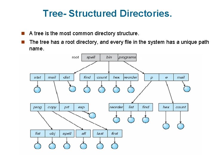 Tree- Structured Directories. n A tree is the most common directory structure. n The Tree- Structured Directories. n A tree is the most common directory structure. n The