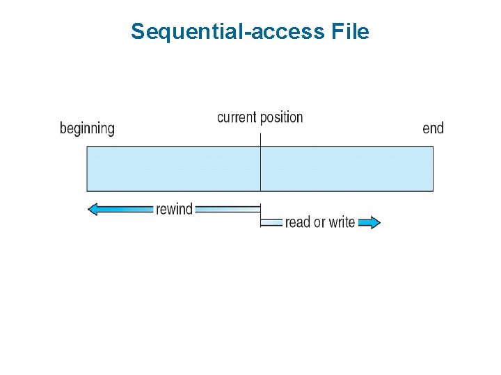 Sequential-access File Sequential-access File