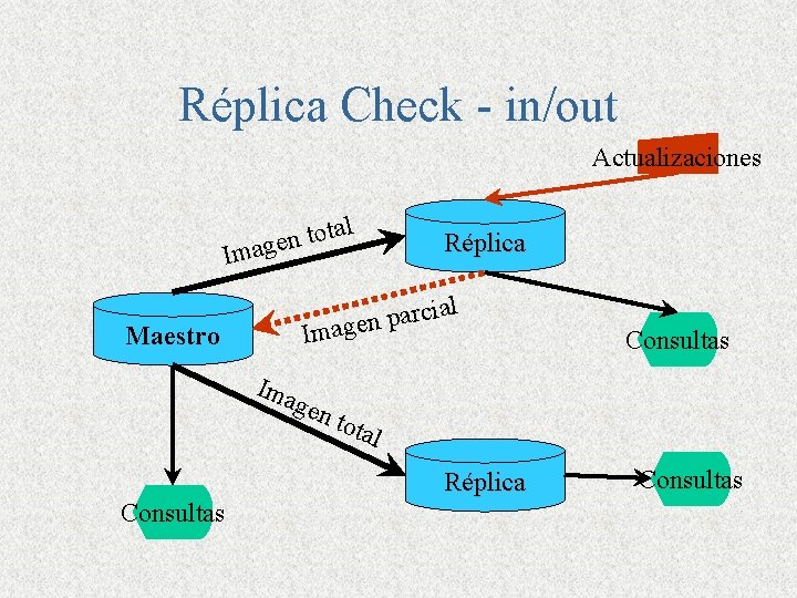 Réplica Check - in/out Actualizaciones Ima l a t o t gen i c