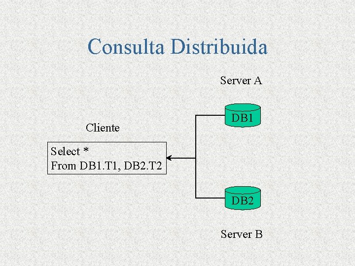 Consulta Distribuida Server A Cliente DB 1 Select * From DB 1. T 1,