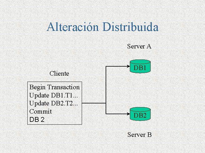 Alteración Distribuida Server A Cliente Begin Transaction Update DB 1. T 1. . .