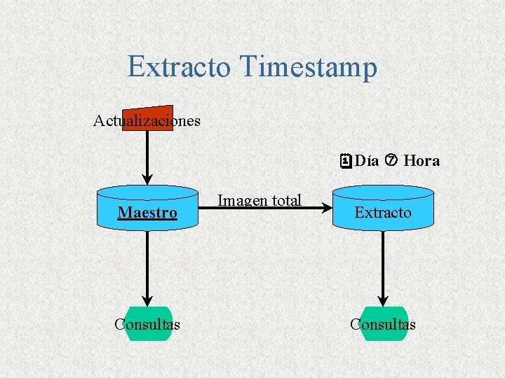 Extracto Timestamp Actualizaciones Día Hora Maestro Consultas Imagen total Extracto Consultas 