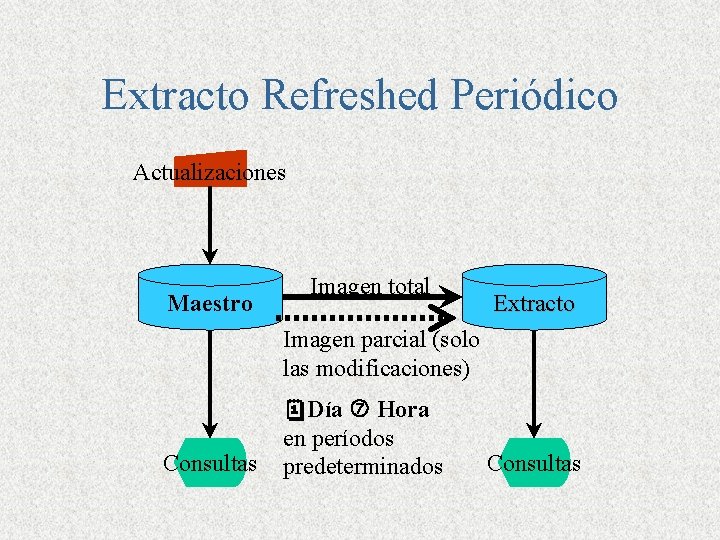 Extracto Refreshed Periódico Actualizaciones Maestro Imagen total Extracto Imagen parcial (solo las modificaciones) Consultas