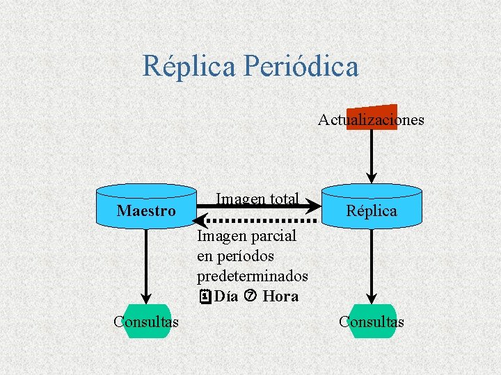 Réplica Periódica Actualizaciones Maestro Imagen total Réplica Imagen parcial en períodos predeterminados Día Hora