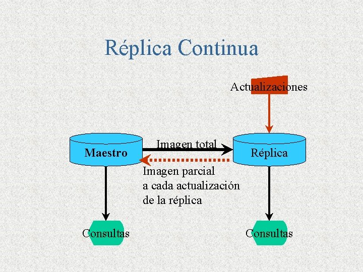 Réplica Continua Actualizaciones Maestro Imagen total Réplica Imagen parcial a cada actualización de la
