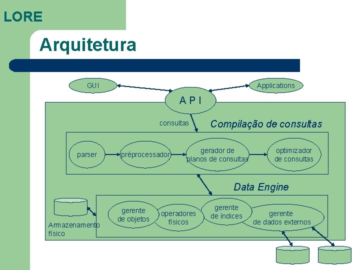 LORE Arquitetura GUI Applications A P I consultas parser préprocessador Compilação de consultas gerador