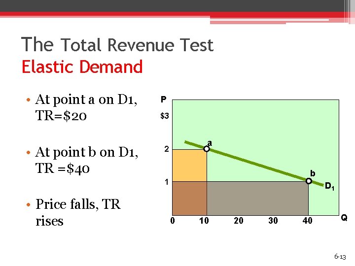 The Total Revenue Test Elastic Demand • At point a on D 1, TR=$20