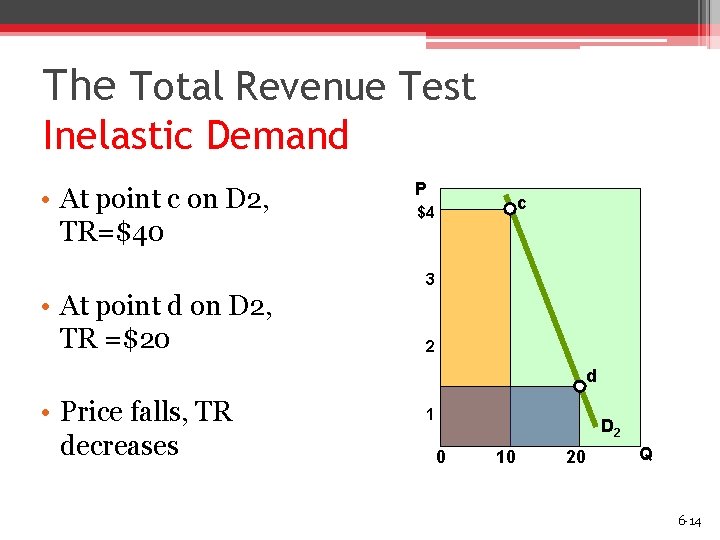 The Total Revenue Test Inelastic Demand • At point c on D 2, TR=$40