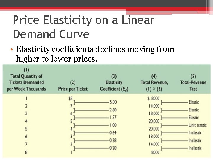Price Elasticity on a Linear Demand Curve • Elasticity coefficients declines moving from higher