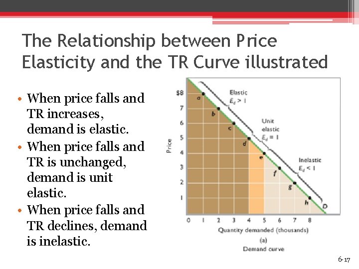 The Relationship between Price Elasticity and the TR Curve illustrated • When price falls