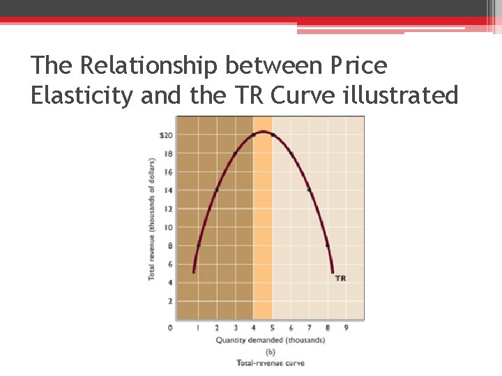 The Relationship between Price Elasticity and the TR Curve illustrated 