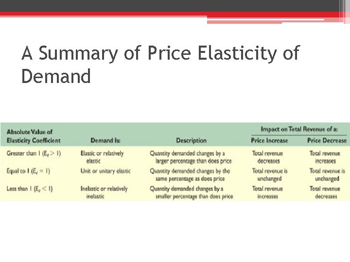 A Summary of Price Elasticity of Demand 