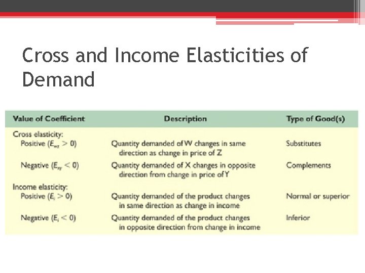 Cross and Income Elasticities of Demand 