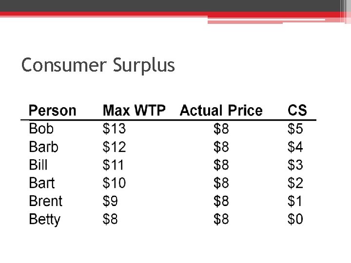 Consumer Surplus 