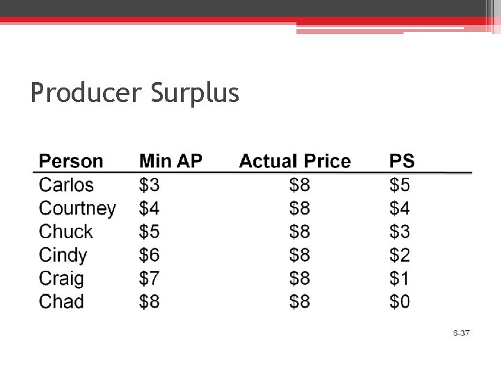 Producer Surplus 
