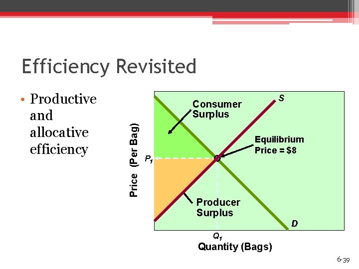 Efficiency Revisited S Consumer Surplus Price (Per Bag) • Productive and allocative efficiency Equilibrium