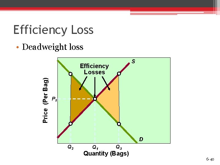 Efficiency Loss • Deadweight loss S Price (Per Bag) Efficiency Losses P 1 D