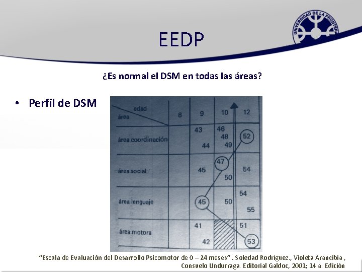 EEDP ¿Es normal el DSM en todas las áreas? • Perfil de DSM “Escala