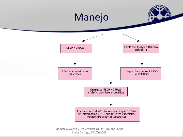 Manejo Manual de Apoyo y Seguimiento Niños 0 a 6 años Chile Crece Contigo,