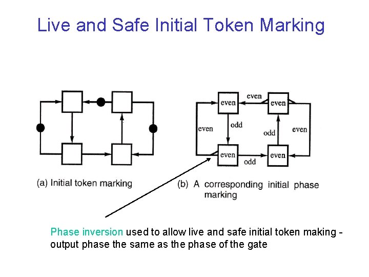 Live and Safe Initial Token Marking Phase inversion used to allow live and safe