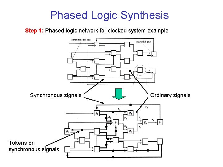 Phased Logic Synthesis Step 1: Phased logic network for clocked system example Synchronous signals