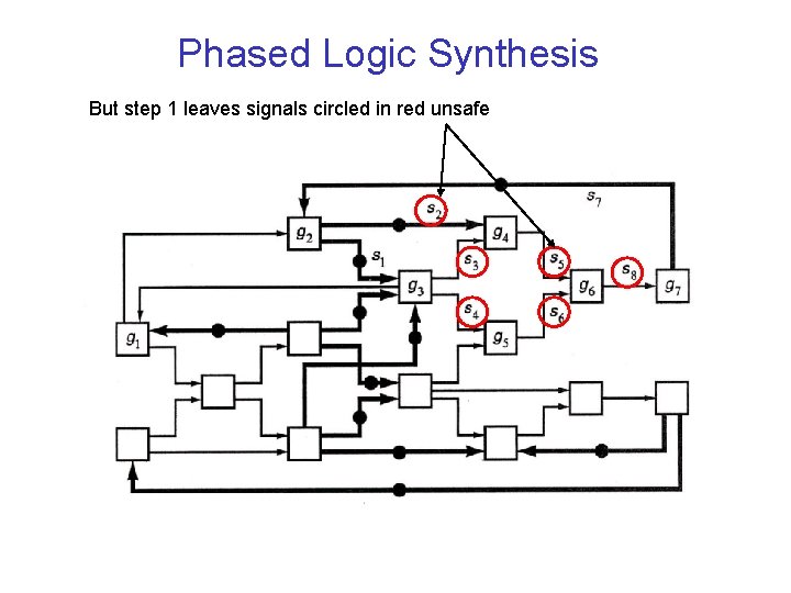 Phased Logic Synthesis But step 1 leaves signals circled in red unsafe 