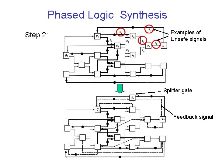 Phased Logic Synthesis Step 2: Examples of Unsafe signals Splitter gate Feedback signal 