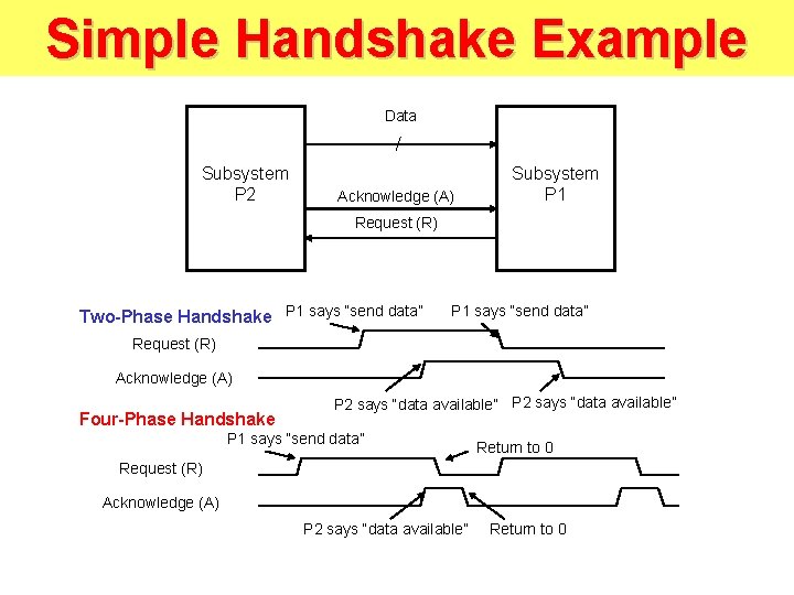 Simple Handshake Example Data Subsystem P 2 Acknowledge (A) Subsystem P 1 Request (R)