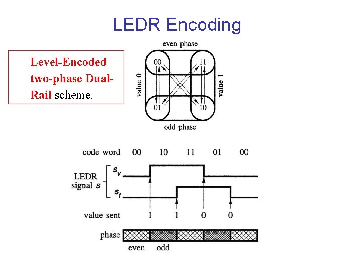 LEDR Encoding Level-Encoded two-phase Dual. Rail scheme. 