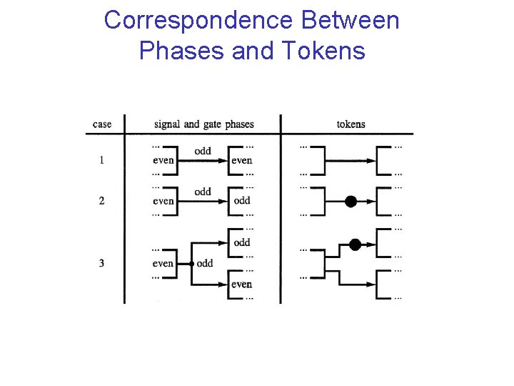 Correspondence Between Phases and Tokens 