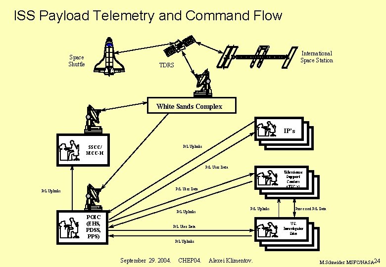 ISS Payload Telemetry and Command Flow Space Shuttle International Space Station TDRS White Sands