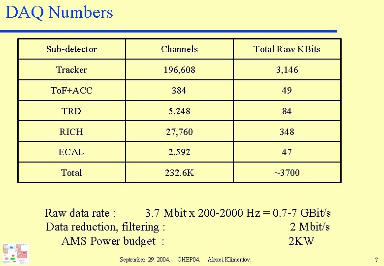 DAQ Numbers Sub-detector Channels Total Raw KBits Tracker 196, 608 3, 146 To. F+ACC