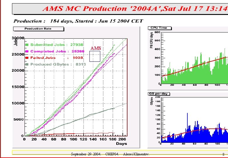 AMS September 29. 2004. CHEP 04. Alexei Klimentov. 8 