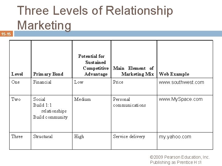 Three Levels of Relationship Marketing 15 -15 Potential for Sustained Competitive Main Element of