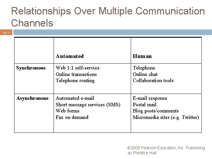 Relationships Over Multiple Communication Channels 15 -17 Automated Human Synchronous Web 1: 1 self-service