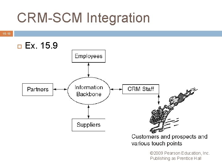 CRM-SCM Integration 15 -19 Ex. 15. 9 © 2009 Pearson Education, Inc. Publishing as
