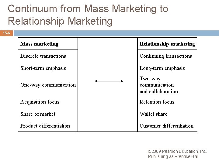Continuum from Mass Marketing to Relationship Marketing 15 -6 Mass marketing Relationship marketing Discrete