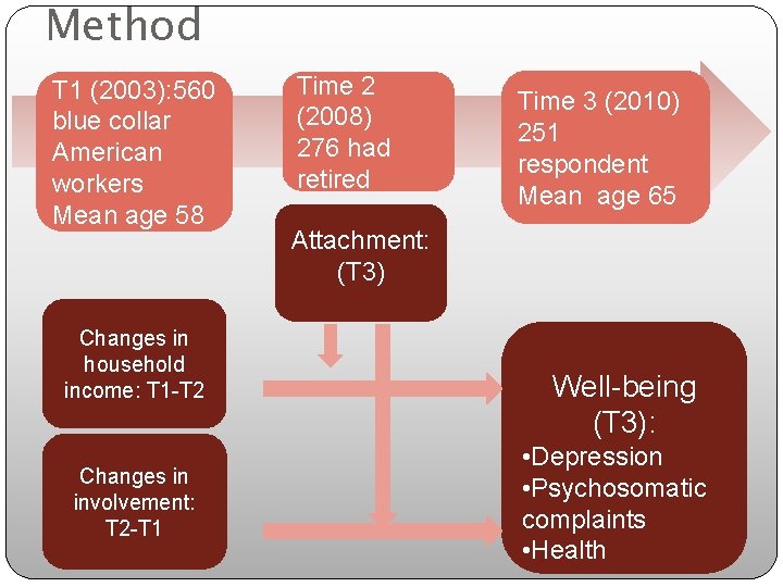 Method T 1 (2003): 560 blue collar American workers Mean age 58 Time 2