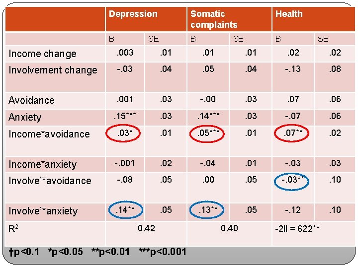 Depression Somatic complaints Health B B B SE SE SE Income change . 003