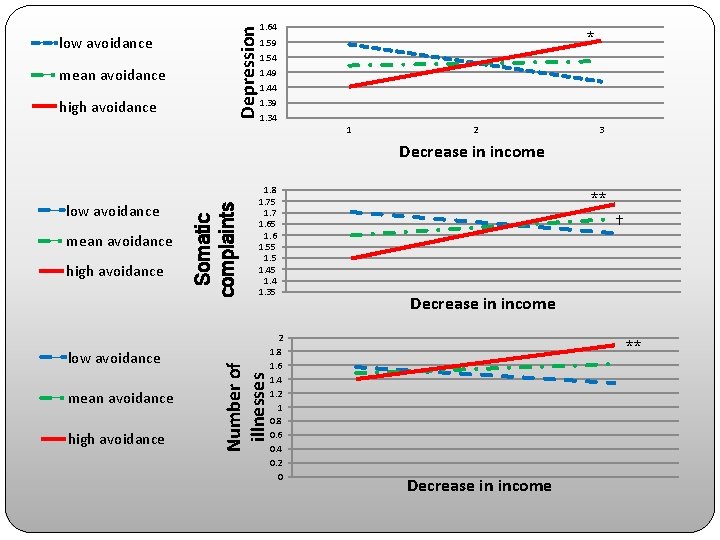mean avoidance high avoidance Depression low avoidance 1. 64 * 1. 59 1. 54