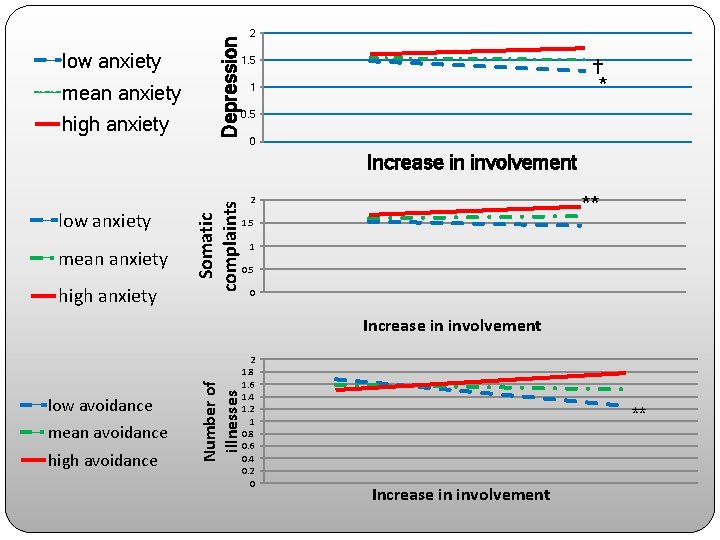 mean anxiety high anxiety Depression low anxiety 2 1. 5 † * 1 0.