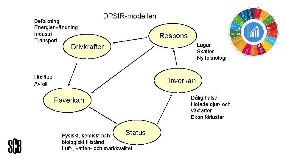 Befolkning Energianvändning Industri Transport DPSIR-modellen Respons Lagar Skatter Ny teknologi Drivkrafter Utsläpp Avfall Inverkan