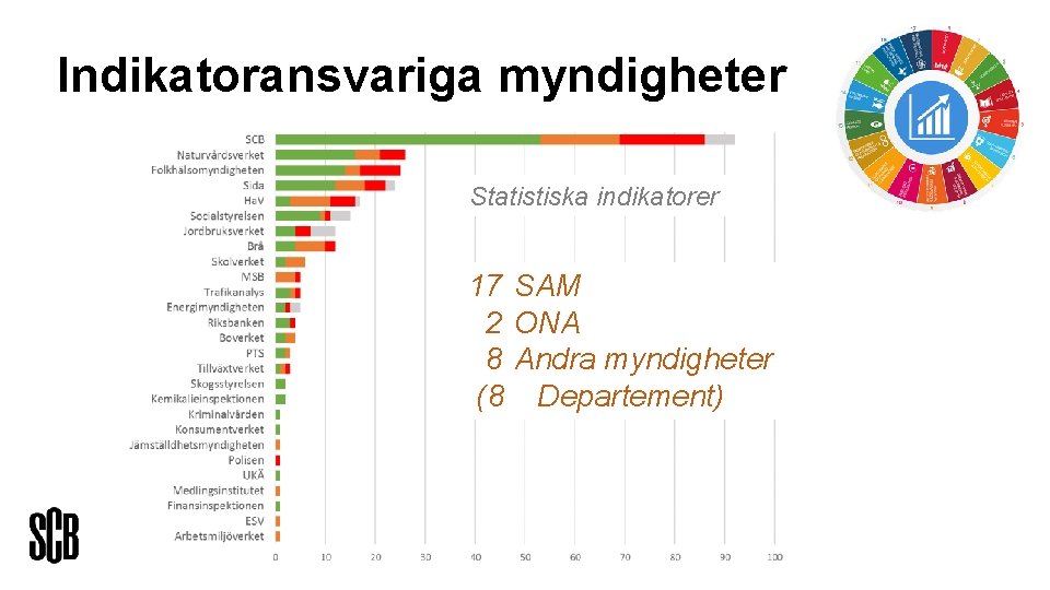 Indikatoransvariga myndigheter Statistiska indikatorer 17 SAM 2 ONA 8 Andra myndigheter (8 Departement) 