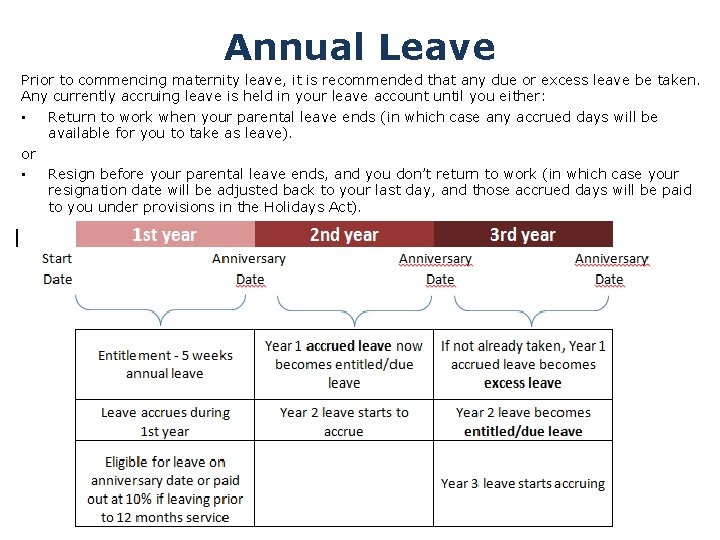 Annual Leave Prior to commencing maternity leave, it is recommended that any due or