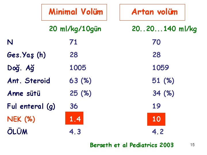 Minimal Volüm Artan volüm 20 ml/kg/10 gün 20. . . 140 ml/kg N 71