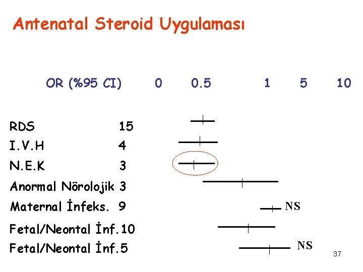 Antenatal Steroid Uygulaması OR (%95 CI) RDS 15 I. V. H 4 N. E.